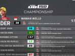 Pembalap Asal Parimo Raih Podium I UB150 ARRC 2023 Malaysia